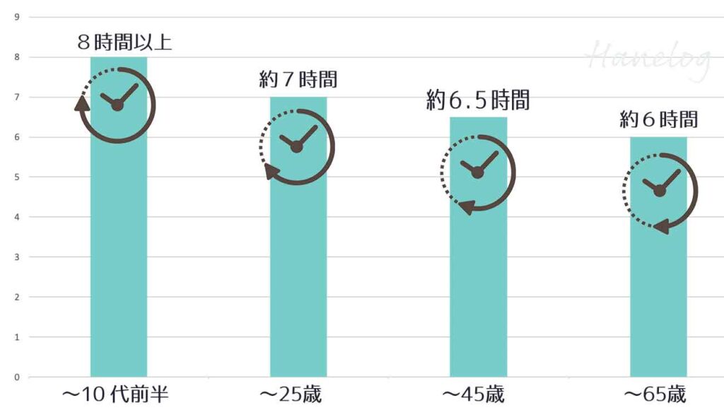 年齢経過と睡眠時間のグラフ