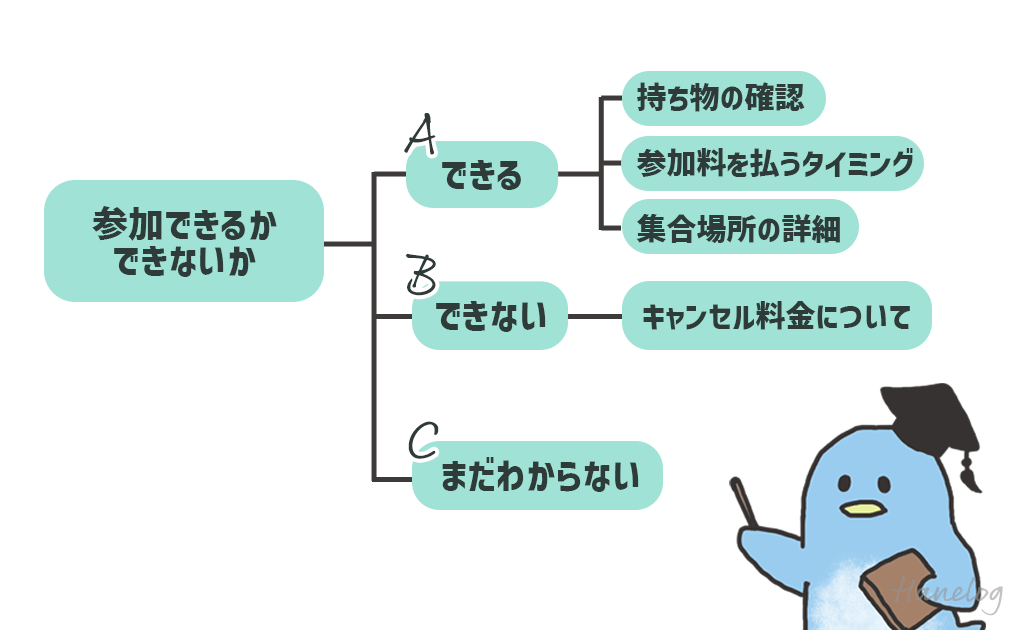 電話対応チャート例